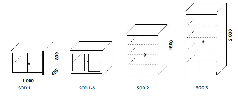 SOD 1, SOD 1S, SOD 2, SOD 3